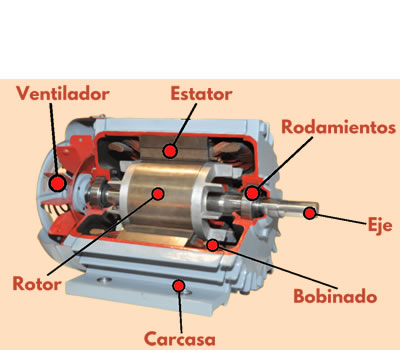 Esquema de un motor eléctrico